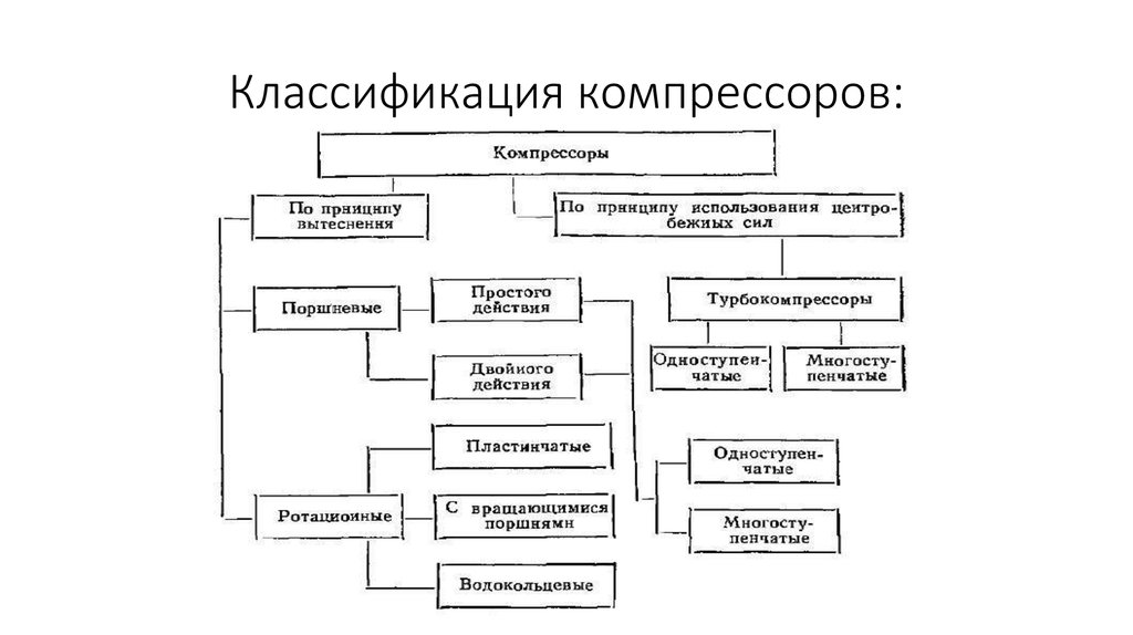 Классификация компрессоров